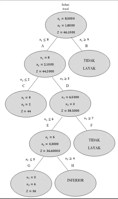 Gambar 2.2. Diagram Prosedur Permasalahan dengan Metode Branch and Bound 