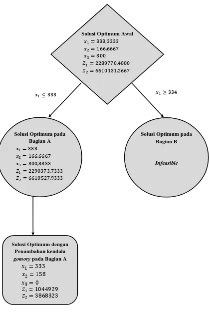 Gambar 3.2. Diagram Penyelesaian Contoh Kasus Permasalahan Program 