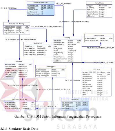 Gambar 3.19 PDM Sistem Informasi Pengendalian Persediaan 