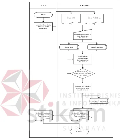 Gambar 3.2 System Flow Aplikasi Penjadwalan Praktikum 