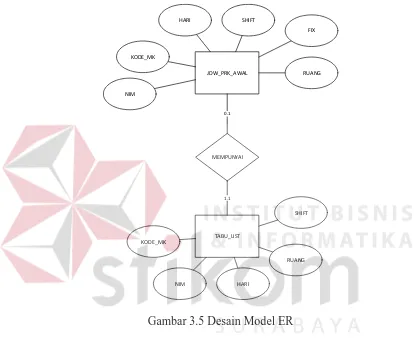 Gambar 3.5 Desain Model ER 