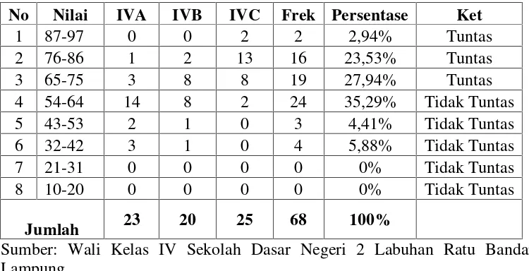Tabel 1.1 Data Nilai UAS Siswa Kelas IV Semester 1 Sekolah Dasar Negeri2 Labuhan Ratu Bandar Lampung