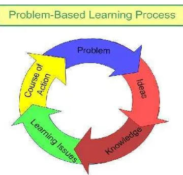 Gambar 2.1 Prosedur Pelaksanaan Model Problem Based Learning