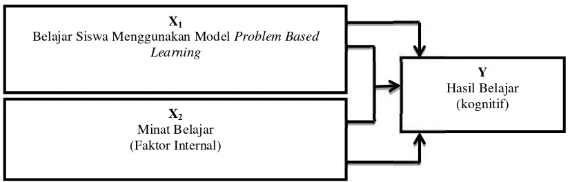 Gambar 2.2 Pengaruh variabel Belajar Siswa Menggunakan Model Problem