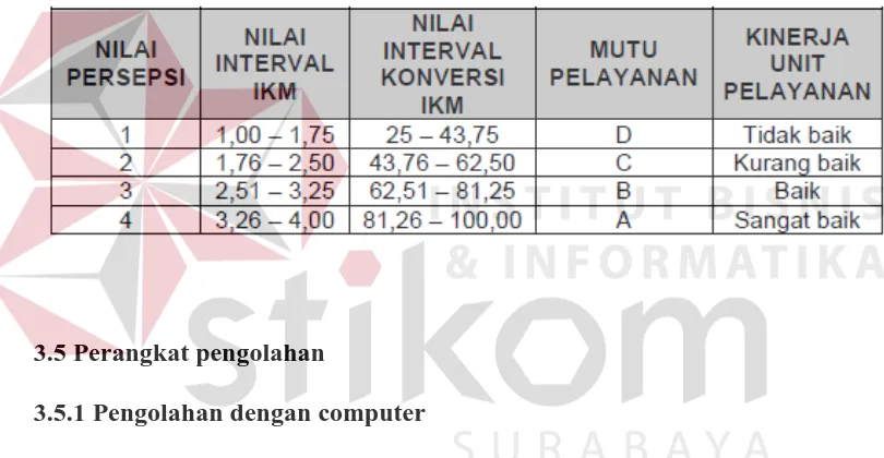 Tabel: Nilai Persepsi, Interval IKM, Interval Konversi IKM, Mutu 