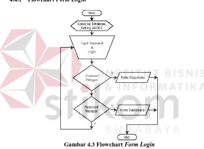 Gambar 4.3 Flowchart Form Login 