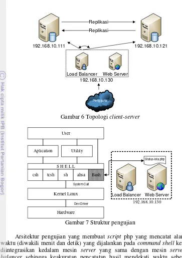 Gambar 6 Topologi client-server 