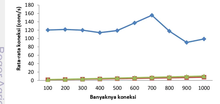 Gambar 10 Grafik perbandingan test duration, ̶ ◊ ̶ index.php, 