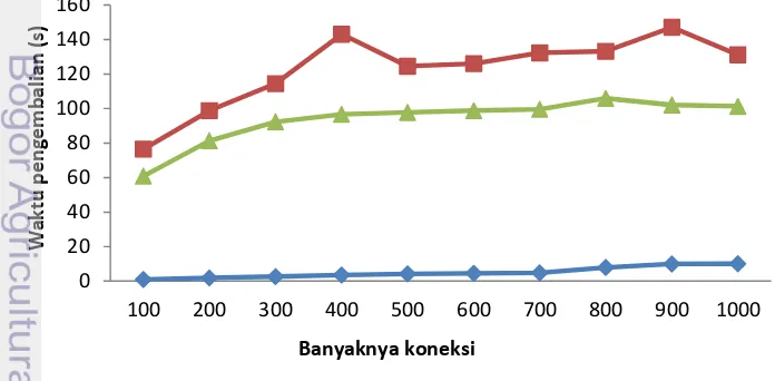 Gambar 13 Grafik perbandingan reply time, ̶ ◊ ̶ index.php, ̶ □ ̶ dtlmahasiswa.php, ̶ ∆ ̶ cetaktranskrip.php 