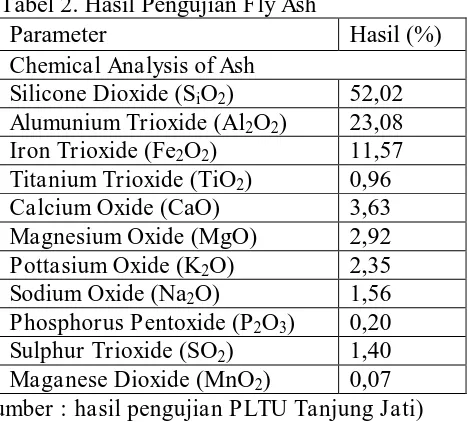 Tabel 2. Hasil Pengujian Fly Ash Parameter 