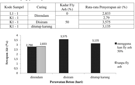 Tabel 7. hasil pengujian serapan air. 