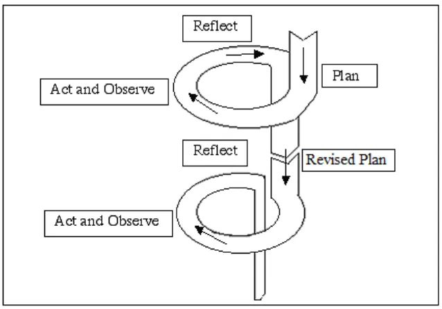 Gambar 1. Action Research Spiral (Kemmis dan Mc Taggart) 