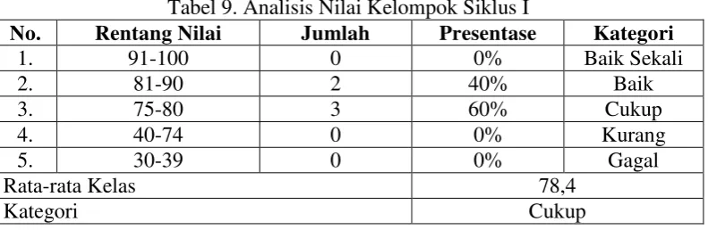 Tabel 8. Daftar Nilai Kelompok Siklus I 