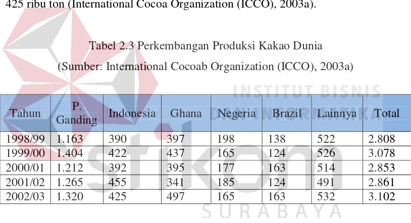 Tabel 2.3 Perkembangan Produksi Kakao Dunia  