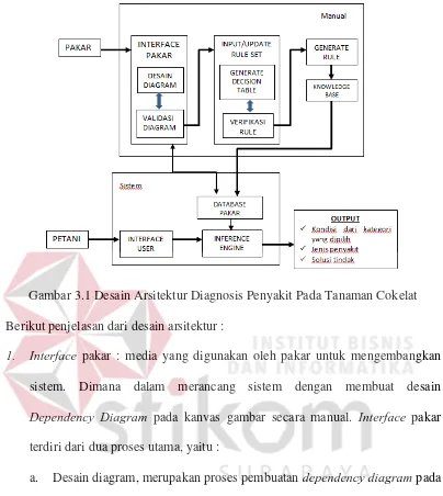 Gambar 3.1 Desain Arsitektur Diagnosis Penyakit Pada Tanaman Cokelat 