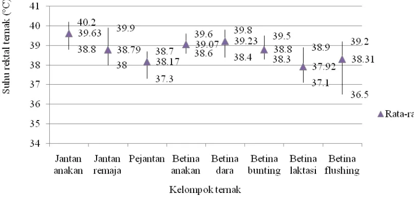 Gambar 1  Grafik sebaran nilai suhu rektal domba pada masing-masing 