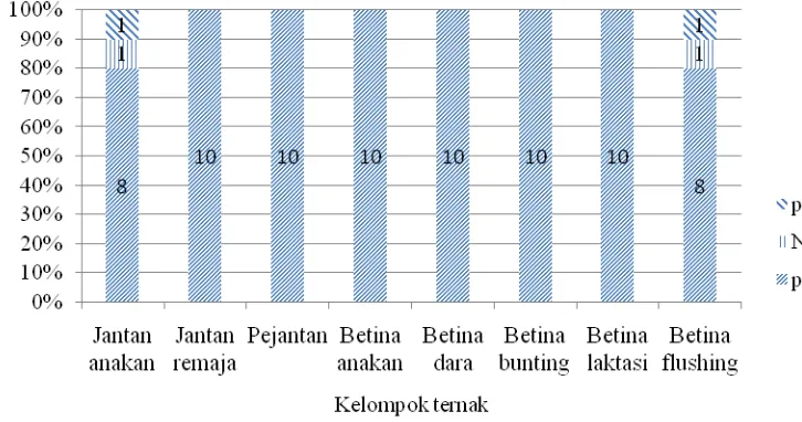 Gambar 3  Grafik sebaran nilai pH urin pada setiap kelompok ternak di BPPTD    Margawati, Kabupaten Garut 