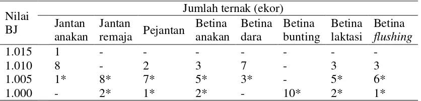 Tabel 1  Nilai BJ urin setiap kelompok ternak di BPPTD Margawati Kabupaten  Garut 