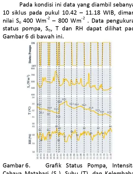 Gambar 6. Grafik Status Pompa, Intensitas Cahaya Matahari (So), Suhu (T), dan Kelembaban Relatif (RH) pada Kondisi So 400 Wm-2 – 800 Wm-2 
