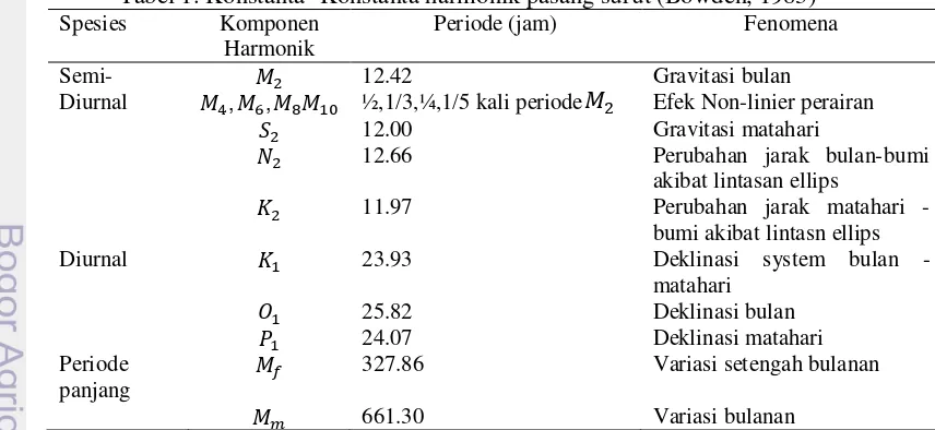 Tabel 1. Konstanta- Konstanta harmonik pasang surut (Bowden, 1983) 