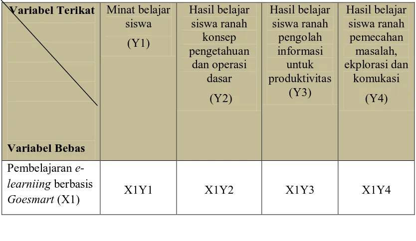 Tabel 3.3 Hubungan Variabel Penelitian 