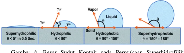 Gambar 7. Ilustrasi Skematik Metode (a) Sessile Drop, (b) Captive Bubble, dan (c) Wilhelmy untuk Mengukur Sudut Kontak 