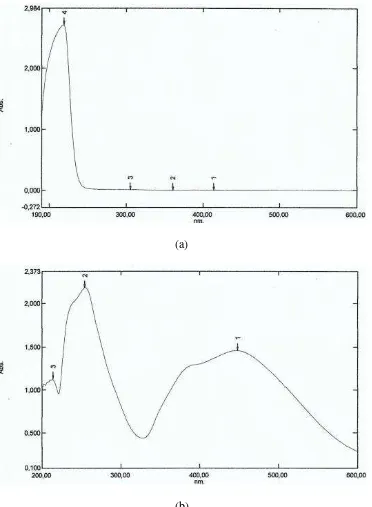 Gambar 12. Spektrum UV-Vis (a) Larutan AgNO3 1x10-3 M dan (b) Koloid Nanopartikel Perak Hasil Sintesis 