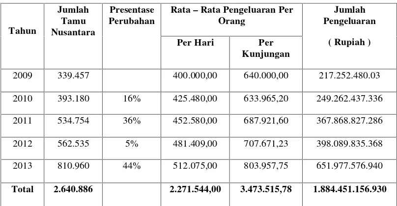 Tabel 1.1 Jumlah  Dan Pengeluaran Wisatawan Nusantara Di Provinsi Lampung