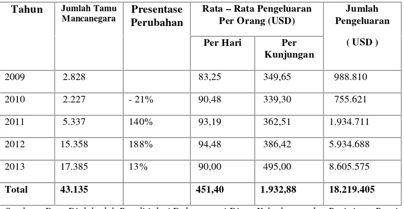 Tabel 1.2 Jumlah  Dan Pengeluaran Wisatawan Mancanegara di Provinsi Lampung