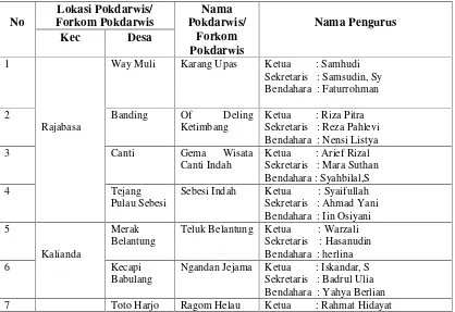 Tabel 1.3 Daftar Kelompok Sadar Wisata ( Pokdarwis ) Dan Forum KomunikasiKelompok Sadar Wisata ( Forkom Pokdarwis ) Di Kabupaten Lampung Selatan
