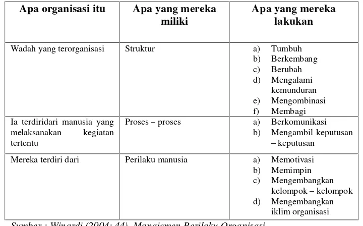 Tabel 1.4 Kerangka Kerja (Framework) untuk Studi Tentang Organisasi –Organisasi