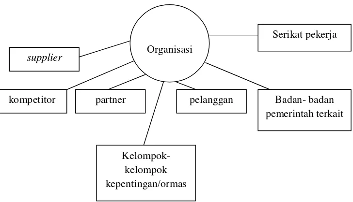 Gambar  3.1 Contoh Analisis Jaringan Organisasi