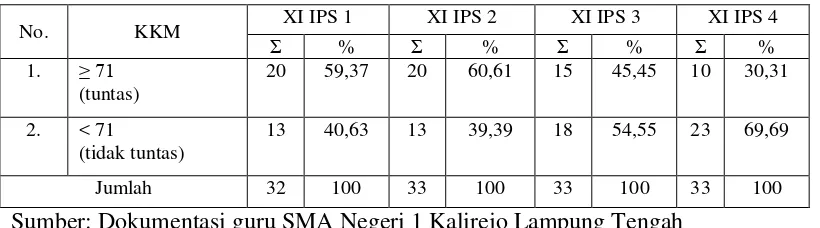 Tabel 1. Persentase Uji Blok 1 Mata Pelajaran Geografi Kelas XI SMA    Negeri 1 Kalirejo Tahun Pelajaran 2013/2014 