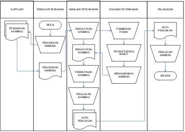 Gambar 3.1 Document flow pada Peternakan Nyoto 
