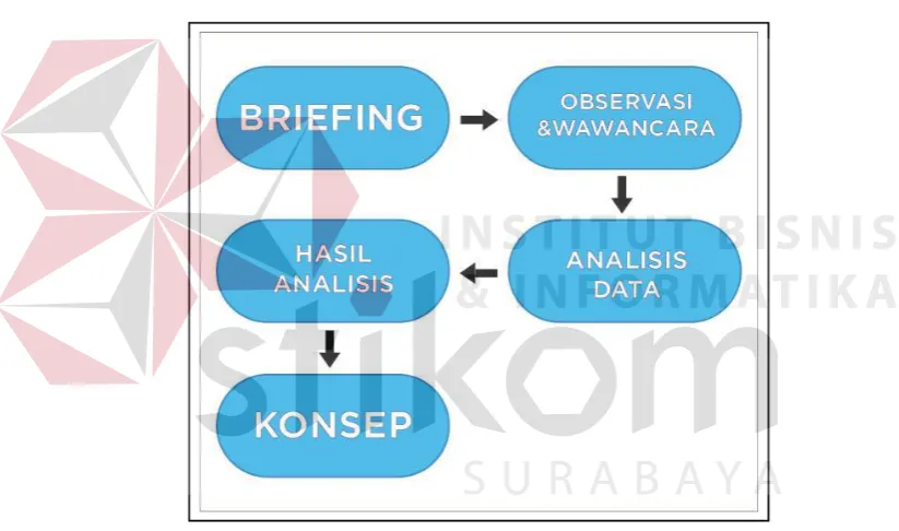 Gambar 4.1 Skema Konsep Perancangan 