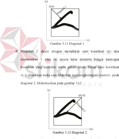 Gambar 3.11 Diagonal 1 