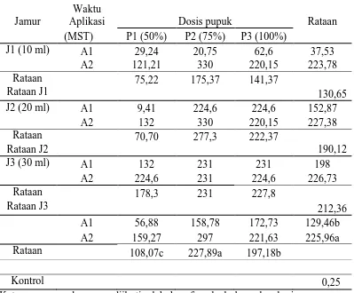 Tabel 1. Populasi Mikroorganisme terhadap jamur,waktu aplikasi dan dosis pupuk yang berbeda (107) 