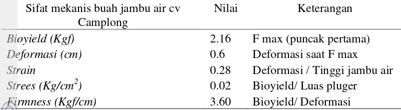 Tabel 3 Hasil uji sifat mekanis buah jambu air cv Camplong. 