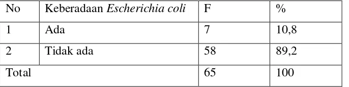 Tabel 6. Distribusi Frekuensi Keberadaan Escherichia coli pada Sampel Makanan 