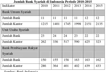 Tabel 1 Jumlah Bank Syariah di Indonesia Periode 2010-2015 