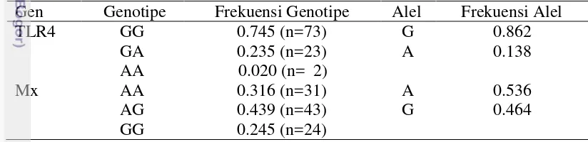 Tabel 2 Frekuensi genotipe dan alel gen TLR4 dan Mx pada ayam kampung 