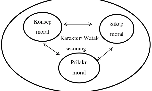 Gambar 1.  Keterkaitan antara Komponen Kecerdasan Moral   