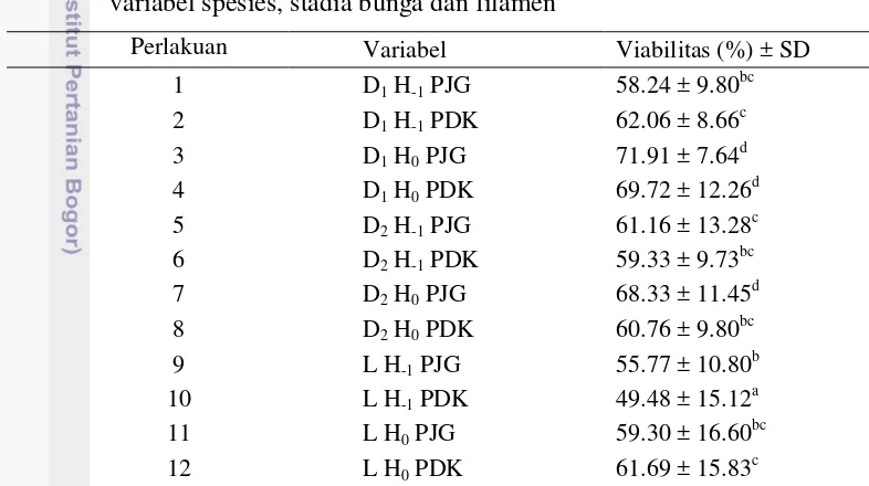 Tabel 5 Uji DMRT viabilitas perkecambahan polen belimbing hutan dengan 