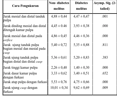 Tabel 2. Data Perbedaan Ukuran Kamar Pulpa antara Pasien Diabetes melitus dan 