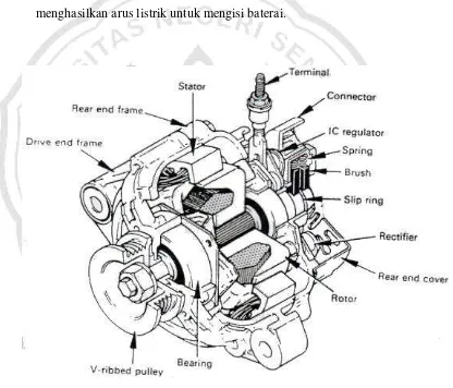 Gambar 10. Alternator (Toyota Astra Motor 1994: 17) 