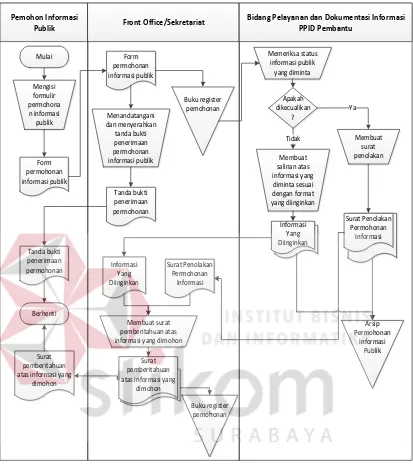 Gambar 4.2 Document Flow Permohonan Informasi Publik 
