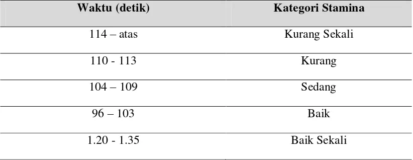 Tabel 3.1 Klasifikasi Stamina (Anaerobik Power) Lari 548.78Meter 