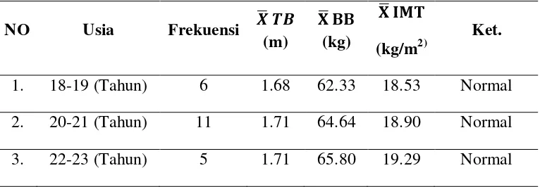 Tabel 4.2 Data Pengukuran IMT 