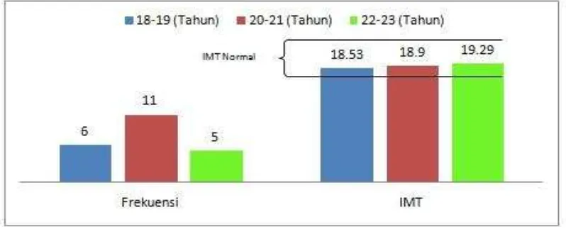 Gambar 4.1 Grafik Frekuensi Sampel dan IMT Berdasarkan Usia 