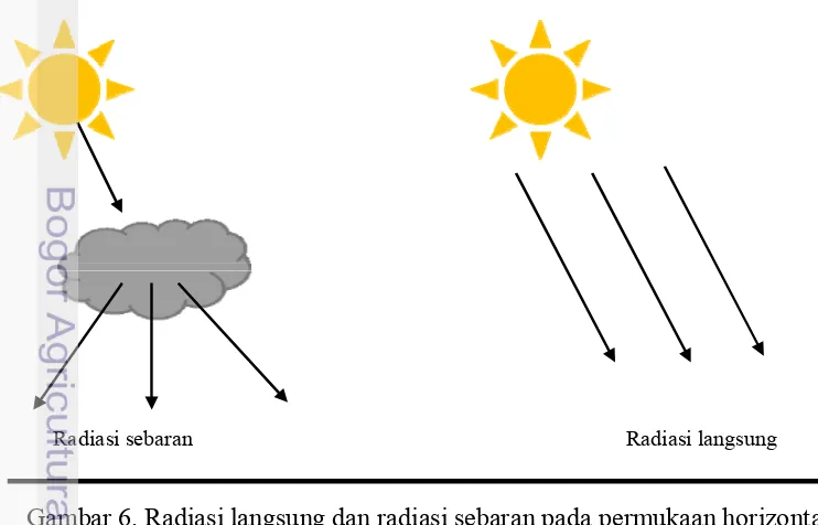 Gambar 6. Radiasi langsung dan radiasi sebaran pada permukaan horizontal 
